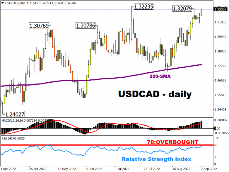 USD/CAD is finding support on dips.