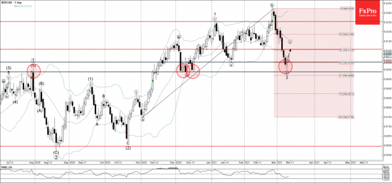NZDCAD Wave Analysis 10 March, 2021