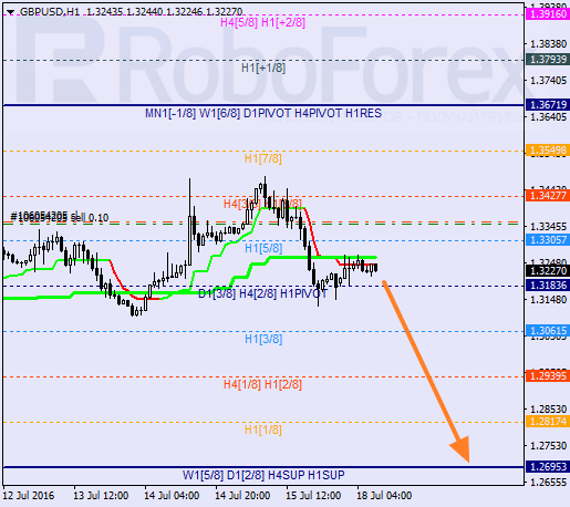 Analysis of Murray's levels GBP USD "British Pound to US Dollar" on July 18, 2016
