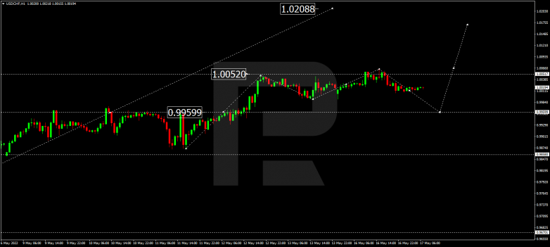 Forex Technical Analysis & Forecast 17.05.2022 USDCHF