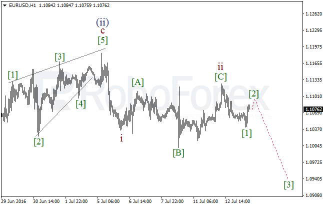 Wave analysis for EUR/USD on 13.07.2016