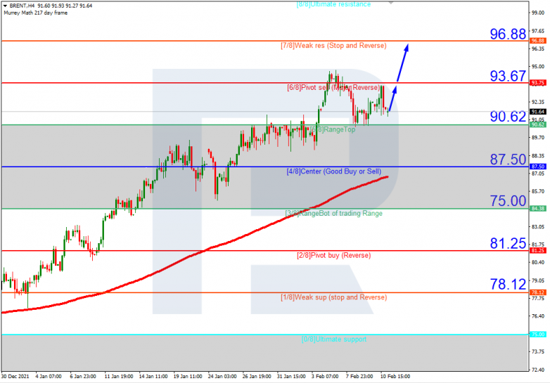 Murrey Math Lines 11.02.2022 BRENTH4