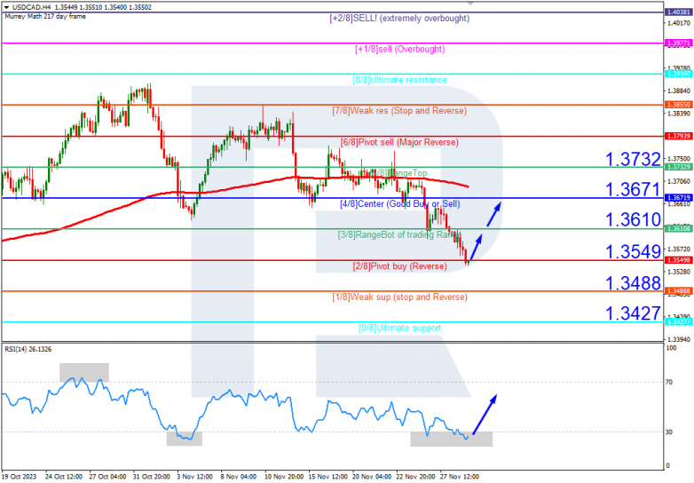 Murrey Math Lines 29.11.2023 USDCAD