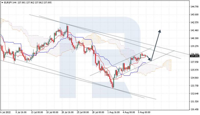 Ichimoku Cloud Analysis 10.08.2022 EURJPY