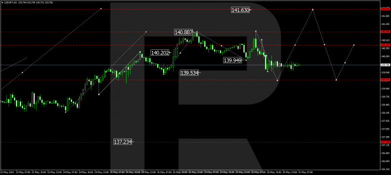 Technical Analysis & Forecast 31.05.2023 USDJPY