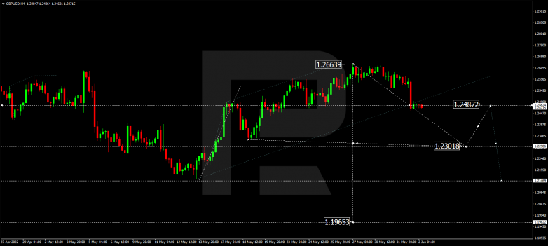 Forex Technical Analysis & Forecast 02.06.2022 GBPUSD