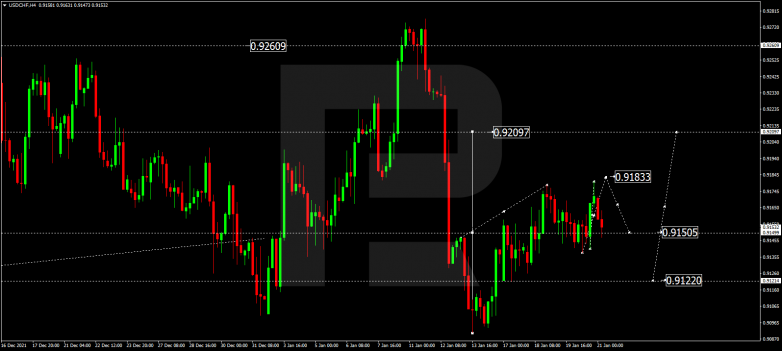 Forex Technical Analysis & Forecast 21.01.2022 USDCHF