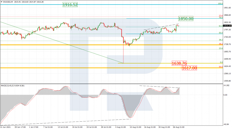 Fibonacci Retracements Analysis 30.08.2021 GOLD_H4