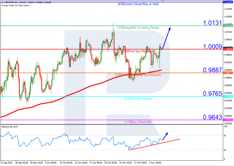 Murrey Math Lines 03.11.2022 USDCHFH4