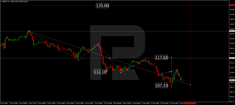 Forex Technical Analysis & Forecast 23.06.2022 BRENT