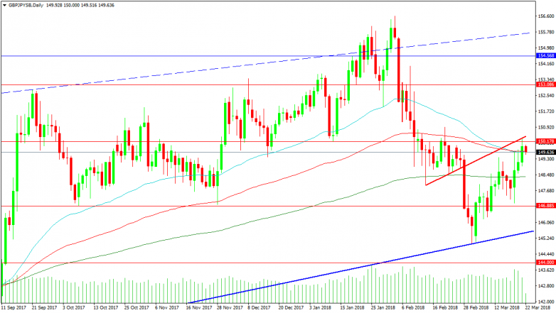 GBPJPY Daily Chart