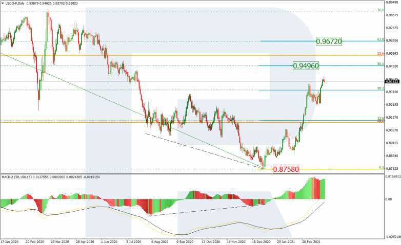 Fibonacci Retracements Analysis 29.03.2021 USDCHF_D1