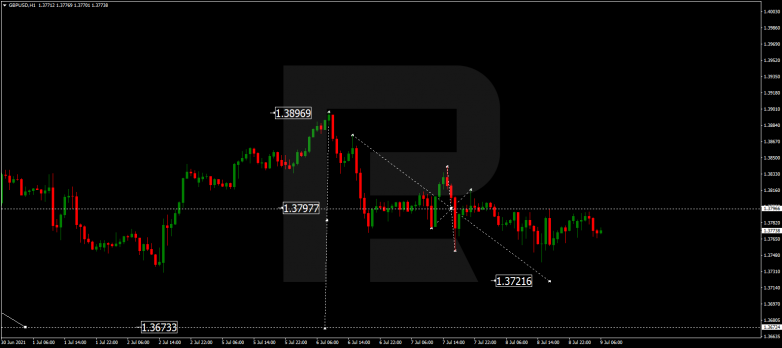 Forex Technical Analysis & Forecast 09.07.2021 GBPUSD