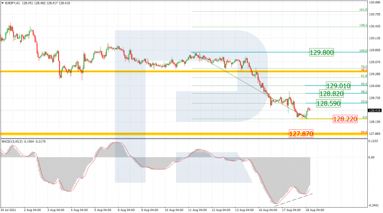 Fibonacci Retracements Analysis 18.08.2021 EURJPY_H1