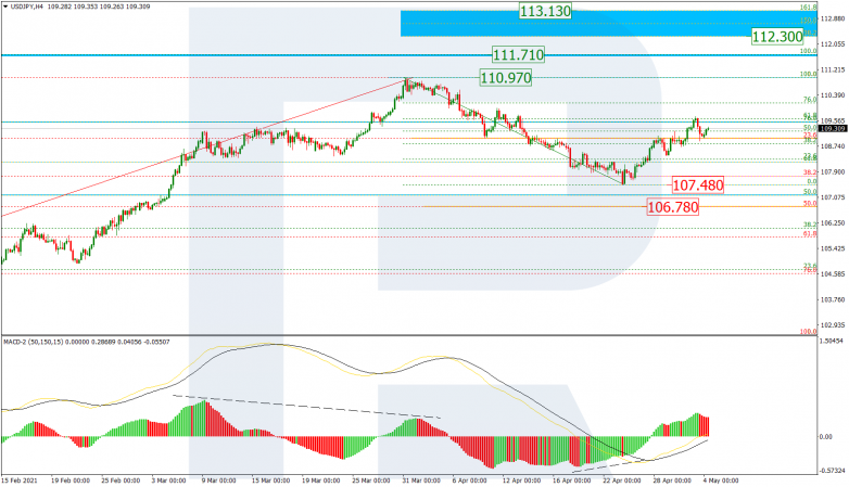 Fibonacci Retracements Analysis 04.05.2021 USDJPY_H4