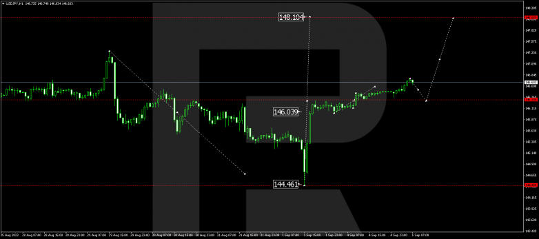 Technical Analysis & Forecast 05.09.2023 USDJPY