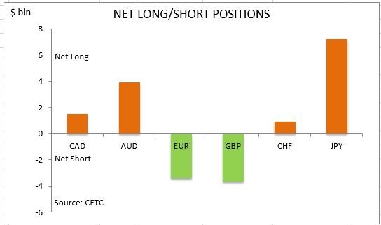 commitment of traders net long short