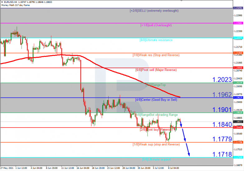Murrey Math Lines 12.07.2021 EURUSD_H4