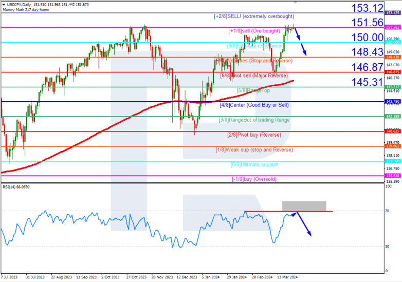 Murrey Math Lines 27.03.2024 USDJPY