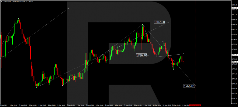 Forex Technical Analysis & Forecast 13.12.2022 GOLD