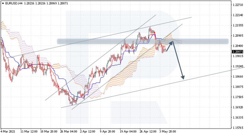 Ichimoku Cloud Analysis 05.05.2021 EURUSD