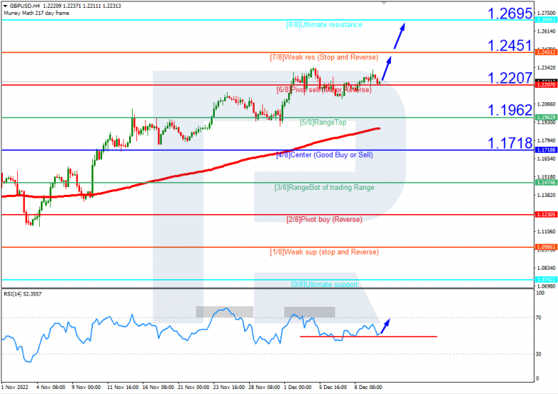 Murrey Math Lines 12.12.2022 GBPUSD_H4