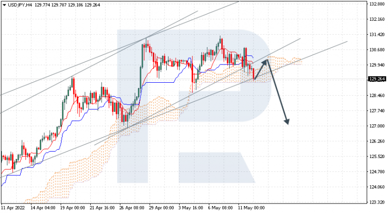 Ichimoku Cloud Analysis 12.05.2022 USDJPY