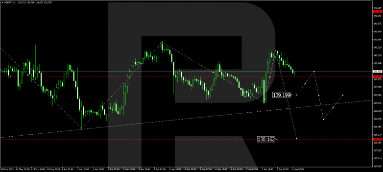 Technical Analysis & Forecast 08.06.2023 USDJPY