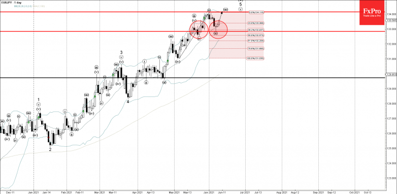 EURJPY Wave Analysis – 9 June, 2021