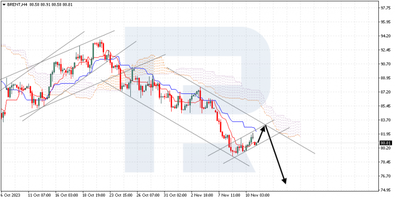 Ichimoku Cloud Analysis 13.11.2023 BRENT
