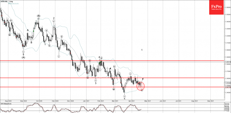 USDCAD Wave Analysis 20 April, 2021