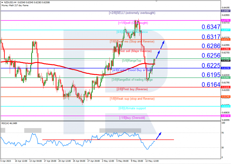 Murrey Math Lines 16.05.2023 NZDUSD_H4