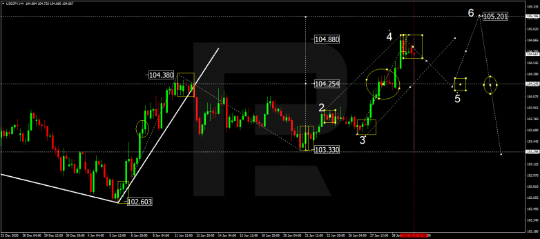 Forex Technical Analysis & Forecast 01.02.2021 USDJPY