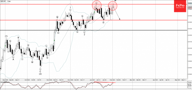 NZDCHF Wave Analysis 2 February, 2021