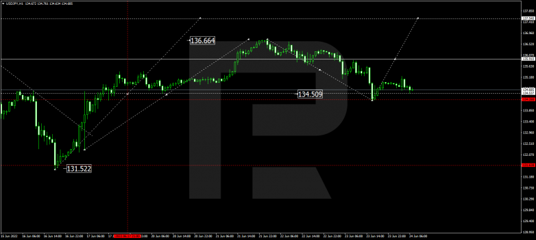 Forex Technical Analysis & Forecast 24.06.2022 USDJPY