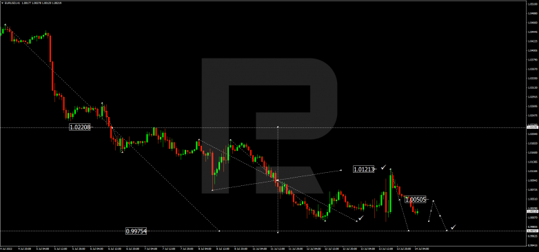 Forex Technical Analysis & Forecast 14.07.2022 EURUSD