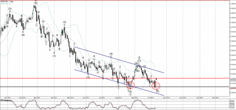 AUDCAD Wave Analysis – 11 October, 2021