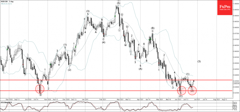 AUDCAD Wave Analysis – 24 June, 2021