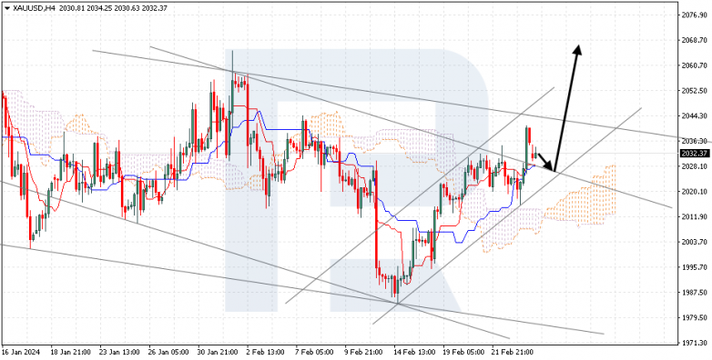 Ichimoku Cloud Analysis 26.02.2024 XAUUSD