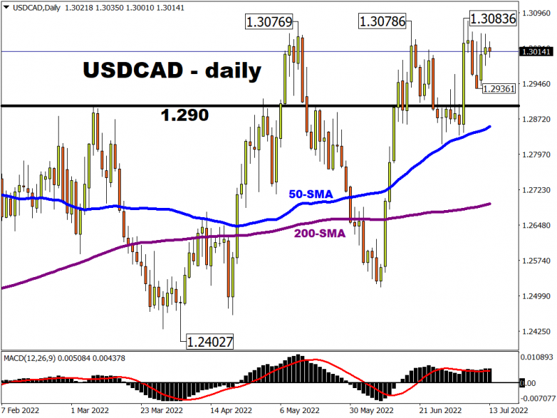 Markets await US CPI data and the Bank of Canada decision