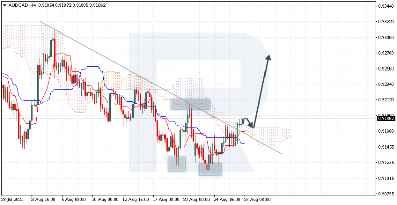 Ichimoku Cloud Analysis 27.08.2021 AUDCAD