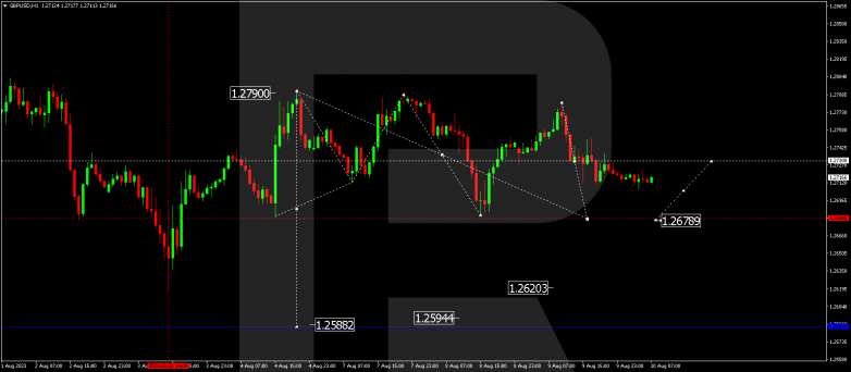 Technical Analysis & Forecast 10.08.2023 GBPUSD