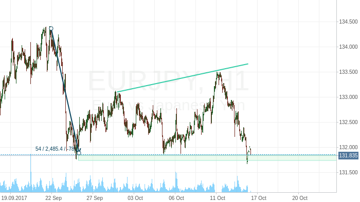 EUR/JPY