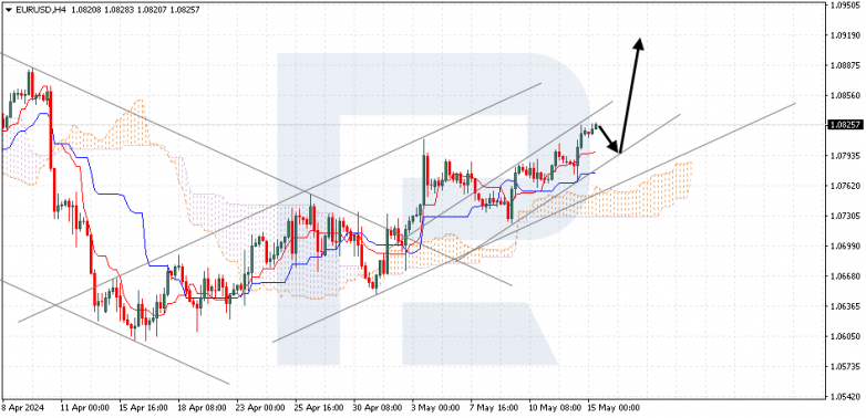 Ichimoku Cloud Analysis 15.05.2024 EURUSD