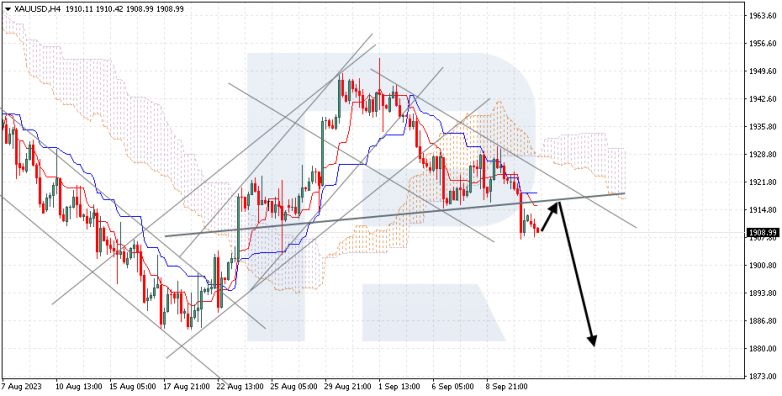 Ichimoku Cloud Analysis 13.09.2023 GOLD
