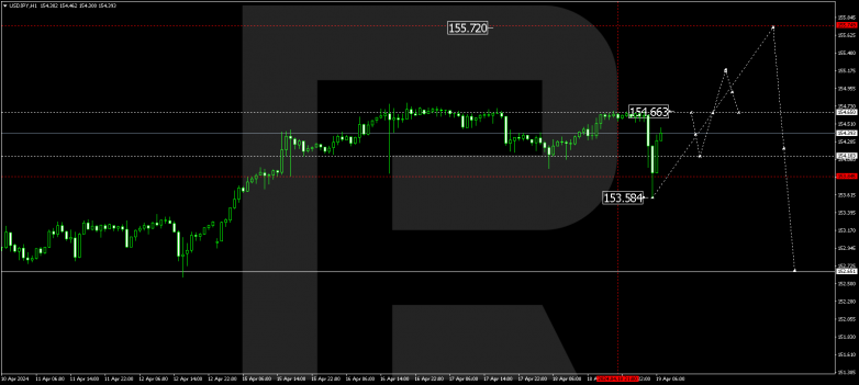 Technical Analysis & Forecast 19.04.2024 USDJPY