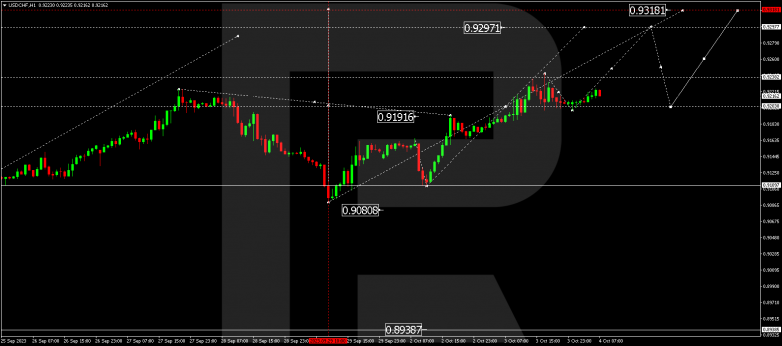Technical Analysis & Forecast 04.10.2023 USDCHF