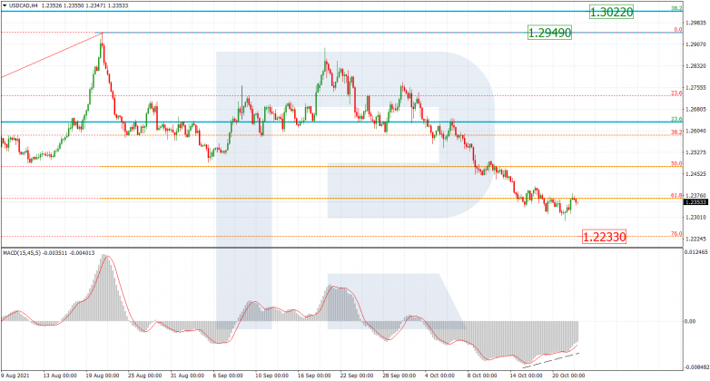 Fibonacci Retracements Analysis 22.10.2021 USDCAD_H4