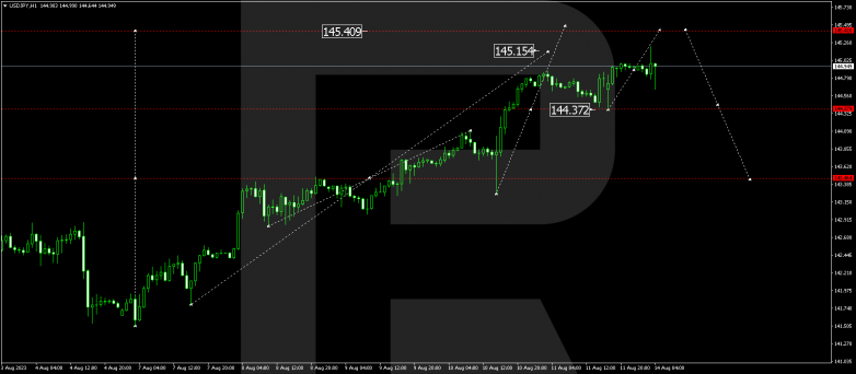 Technical Analysis & Forecast 14.08.2023 USDJPY