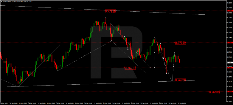 Forex Technical Analysis & Forecast 26.01.2021 AUDUSD